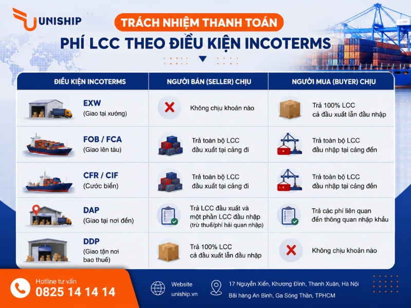 Phí LCC theo điều kiện Incoterms