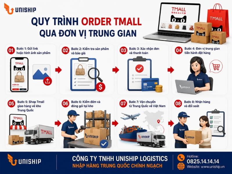 Quy trình order Tmall qua đơn vị trung gian