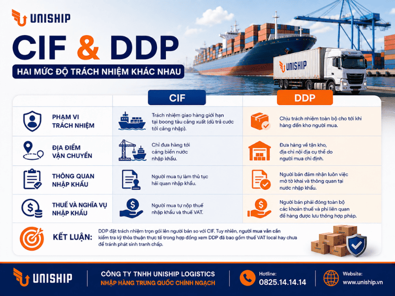 CIF và DDP khác nhau